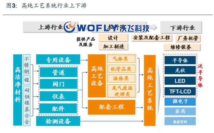 高純工藝系統(tǒng)是什么？高純工藝系統(tǒng)行業(yè)前景 沃飛在浪潮中砥礪前行